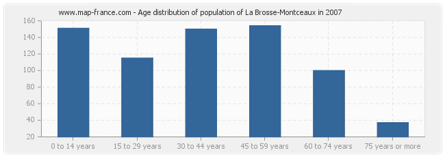 Age distribution of population of La Brosse-Montceaux in 2007